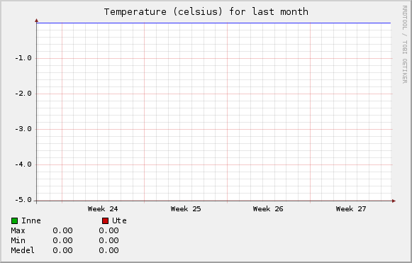 Month graph